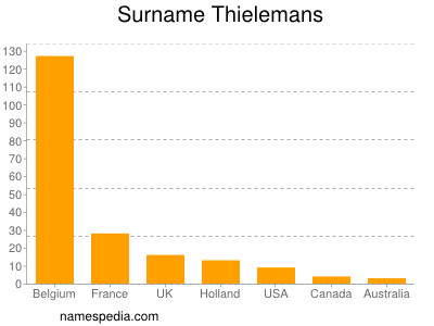 Familiennamen Thielemans