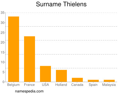 Familiennamen Thielens