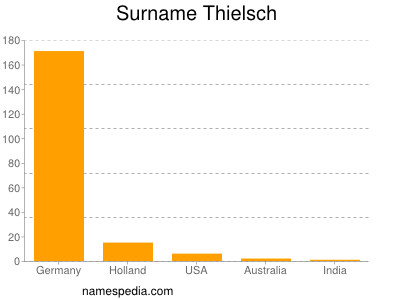 Familiennamen Thielsch