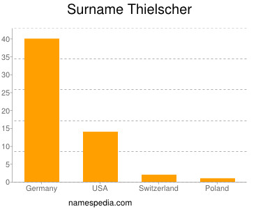 nom Thielscher