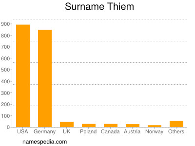 Surname Thiem