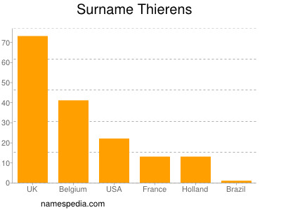 nom Thierens