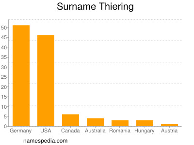 Surname Thiering