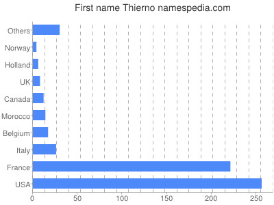 Vornamen Thierno