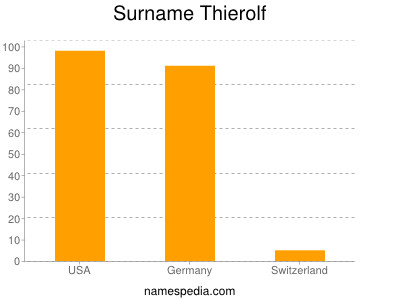 Familiennamen Thierolf