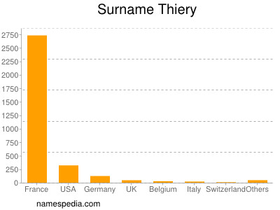 Familiennamen Thiery