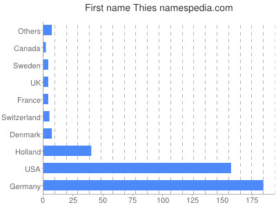 prenom Thies