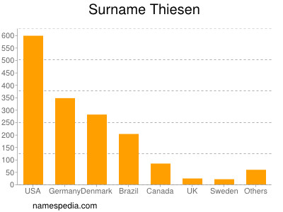 nom Thiesen