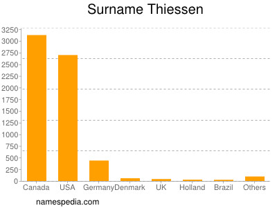 Familiennamen Thiessen