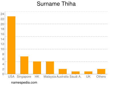Surname Thiha