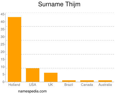 Surname Thijm