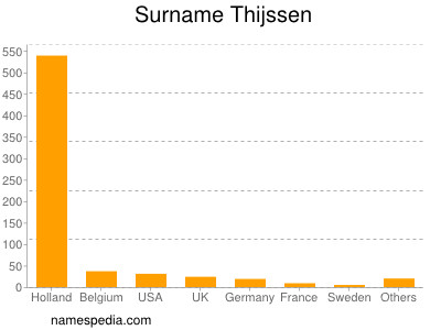 Familiennamen Thijssen