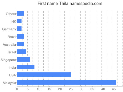 prenom Thila