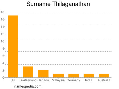 Familiennamen Thilaganathan