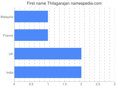 Vornamen Thilagarajan