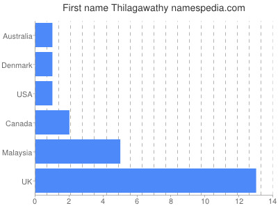 Vornamen Thilagawathy
