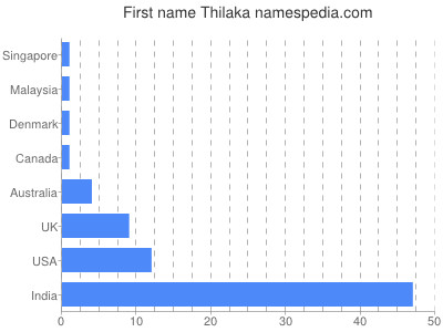 Vornamen Thilaka