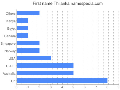 Vornamen Thilanka