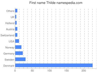 prenom Thilde