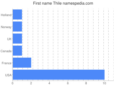 Given name Thile