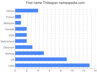Vornamen Thileepan