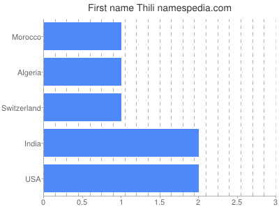 Given name Thili