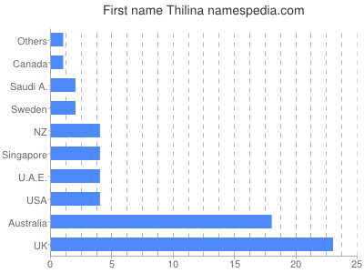 Vornamen Thilina