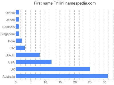 Vornamen Thilini