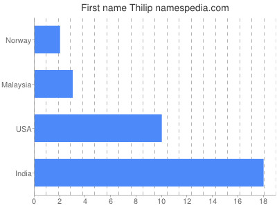 prenom Thilip