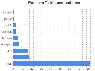 Vornamen Thillai