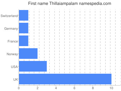 Vornamen Thillaiampalam