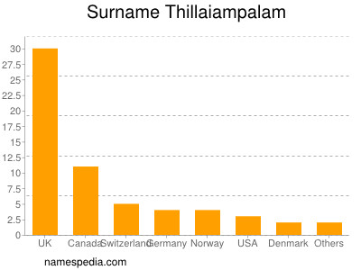 Familiennamen Thillaiampalam