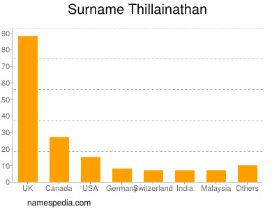 Familiennamen Thillainathan
