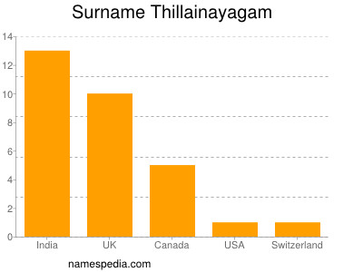 Familiennamen Thillainayagam