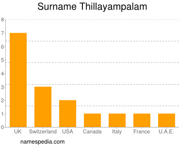 Surname Thillayampalam