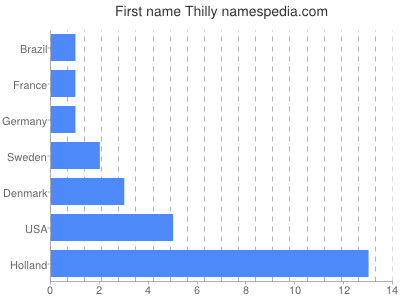 Vornamen Thilly