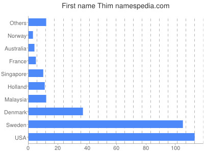 prenom Thim