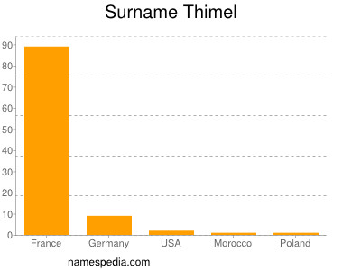 Surname Thimel