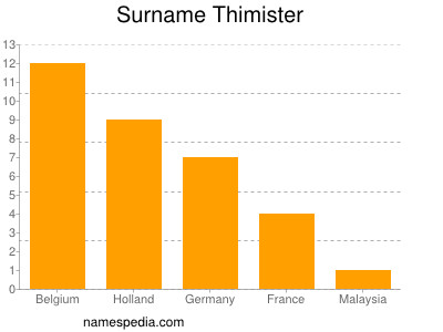 Familiennamen Thimister
