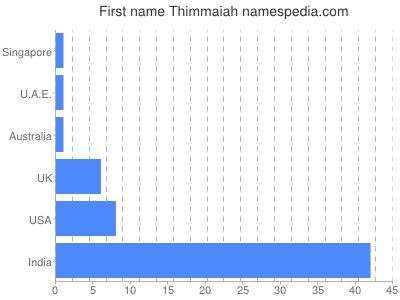 Given name Thimmaiah
