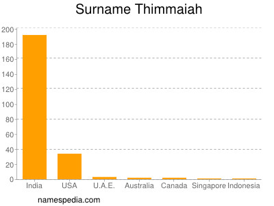 Surname Thimmaiah