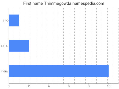 Vornamen Thimmegowda