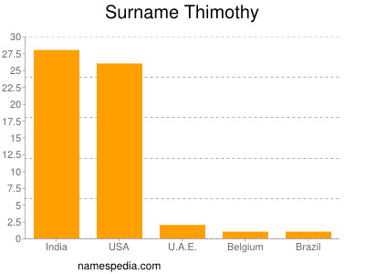 Surname Thimothy