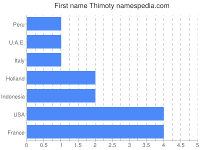 Vornamen Thimoty