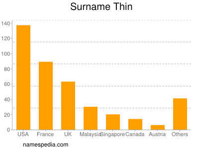 Surname Thin