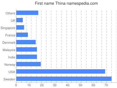 Vornamen Thina