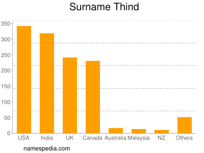 Surname Thind