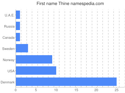 Given name Thine