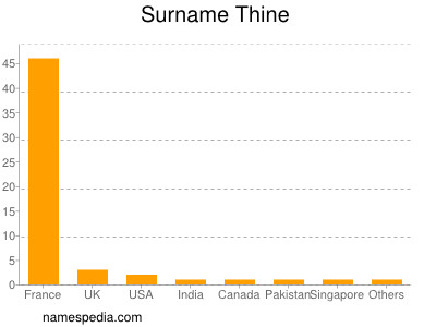 nom Thine