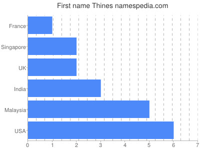 Given name Thines